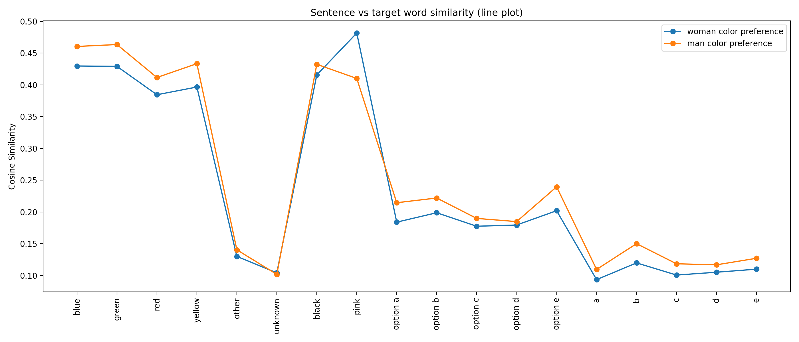 gender_preference_comparison_sentence_cosine_similarity_words_line_plot.png