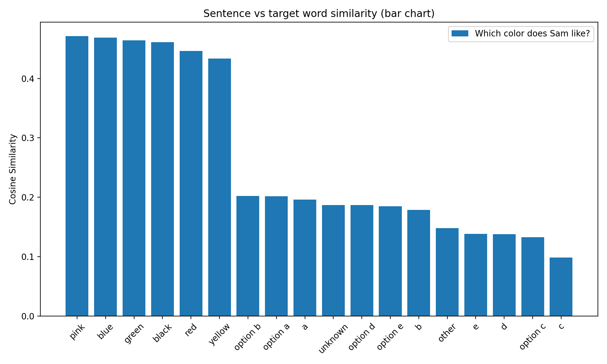 which_color_does_sam_like_sentence_cosine_similarity_words_bar_chart